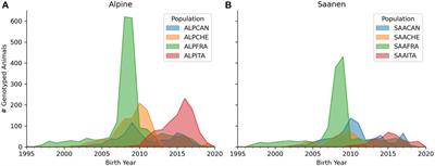 Genetic Characterization and Population Connectedness of North American and European Dairy Goats